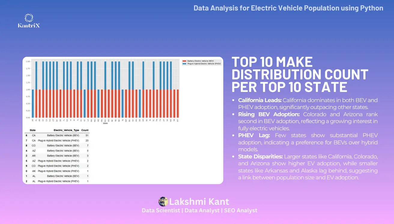 Data Analysis for Electric Vehicle Population Slide 5